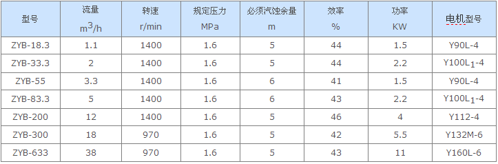 ZYB型硬齒面渣油泵性能參數表
