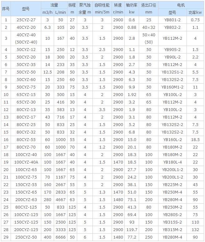 離心泵,自吸式離心泵,船用自吸式離心泵,CYZ船用自吸式離心泵